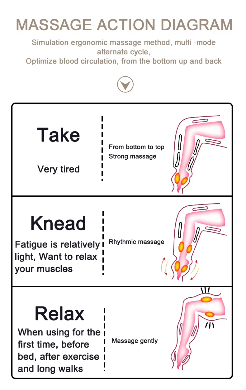 Diagram illustrating the massage actions of a leg massager: strong massage for tired legs, rhythmic massage for light fatigue, and gentle massage for relaxation.