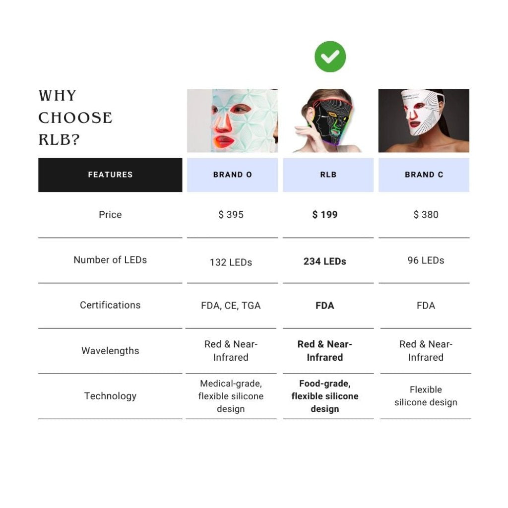 Comparison chart highlighting the features and price differences between the RLB LED Therapy Mask and competing brands. The chart shows that the RLB mask is priced at $199 with 234 LEDs, FDA certification, and food-grade, flexible silicone design, compared to Brand O and Brand C, which are priced higher with fewer LEDs and different design features.