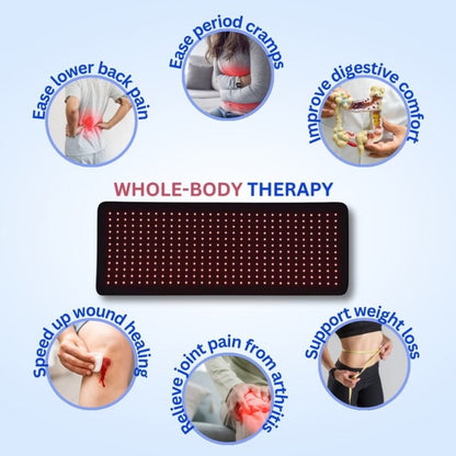 Illustration showing how the RLB BlinkRecover Ultra Pad provides whole-body therapy for various pain relief and wellness benefits